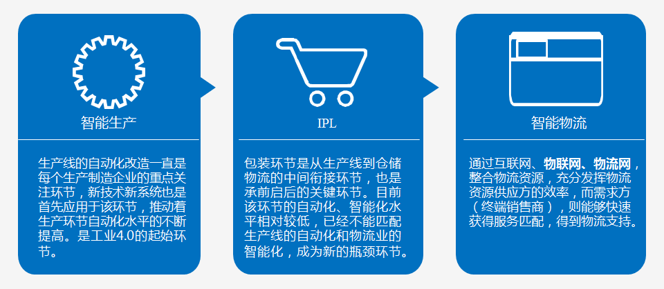 生产物流互联解放方案产业（yè）流程图